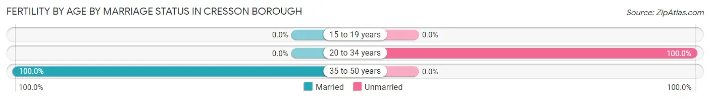 Female Fertility by Age by Marriage Status in Cresson borough