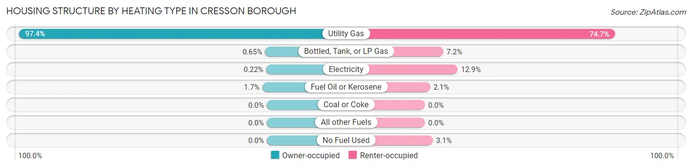 Housing Structure by Heating Type in Cresson borough