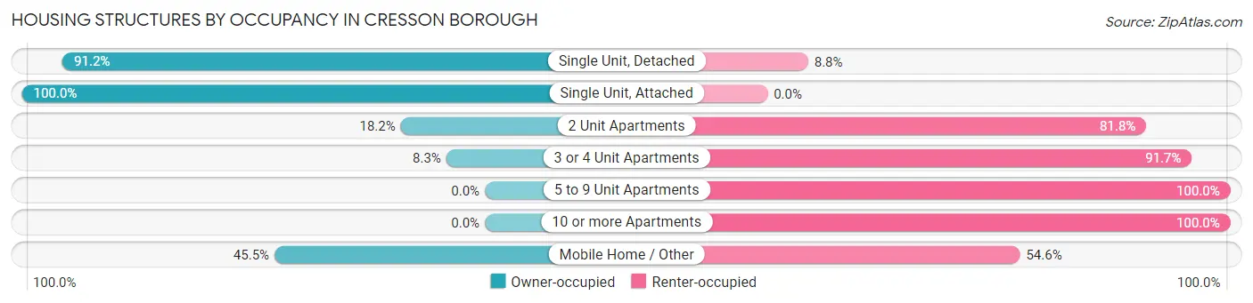 Housing Structures by Occupancy in Cresson borough