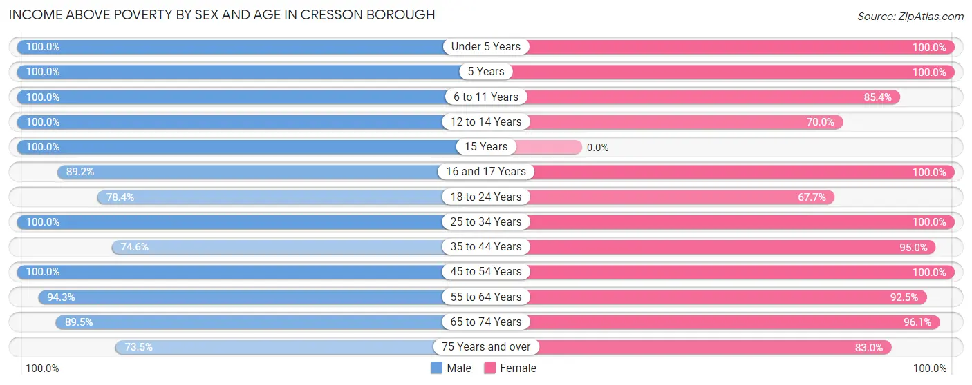 Income Above Poverty by Sex and Age in Cresson borough