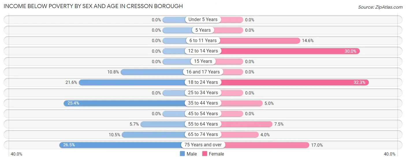 Income Below Poverty by Sex and Age in Cresson borough