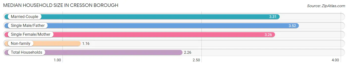 Median Household Size in Cresson borough