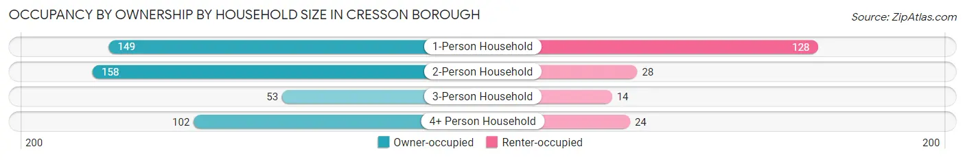 Occupancy by Ownership by Household Size in Cresson borough