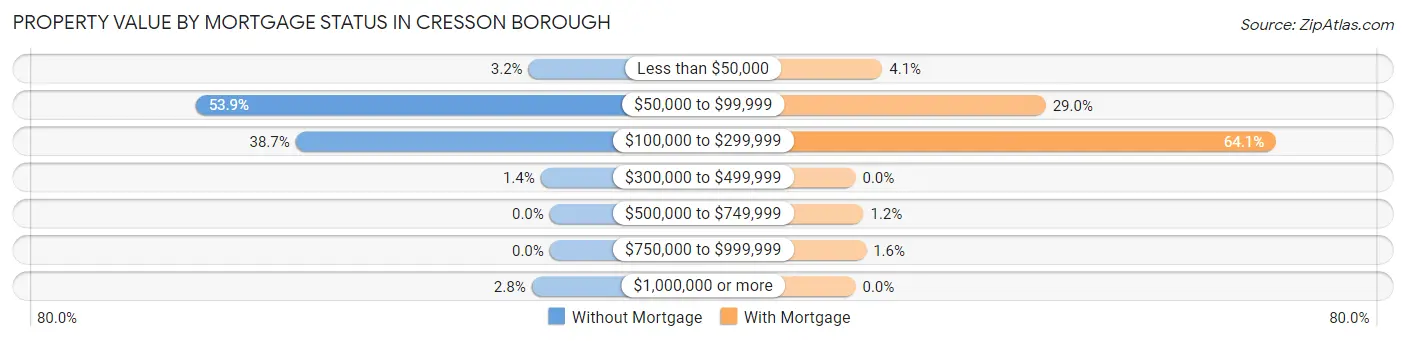 Property Value by Mortgage Status in Cresson borough