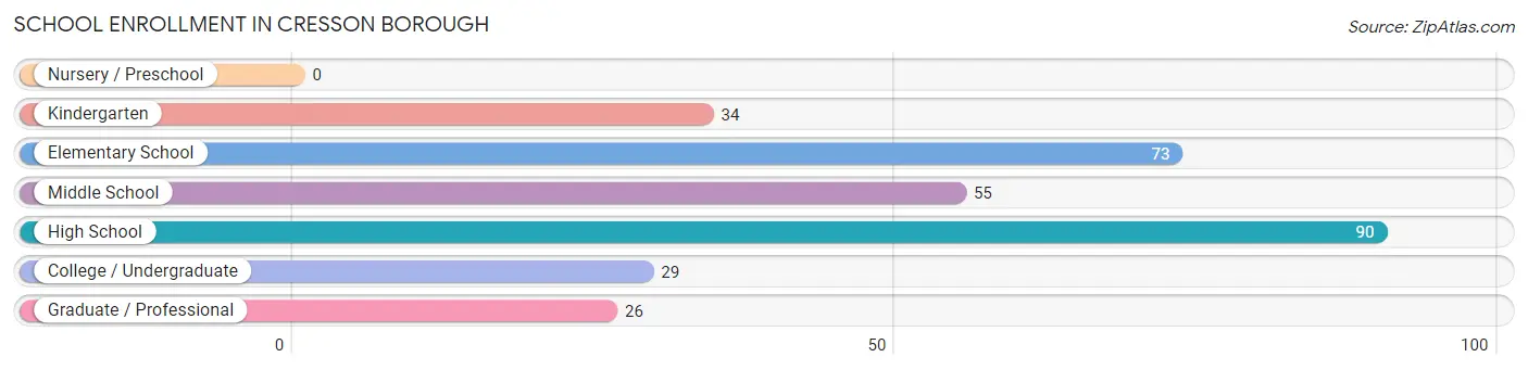 School Enrollment in Cresson borough