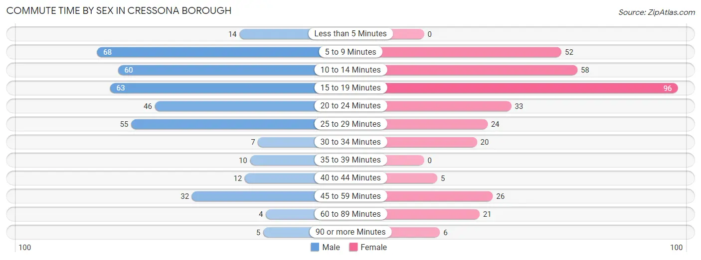 Commute Time by Sex in Cressona borough