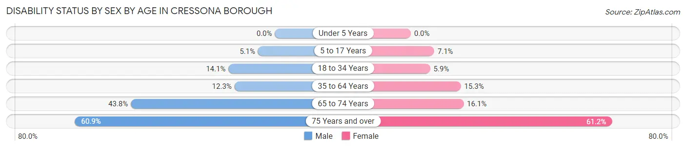 Disability Status by Sex by Age in Cressona borough