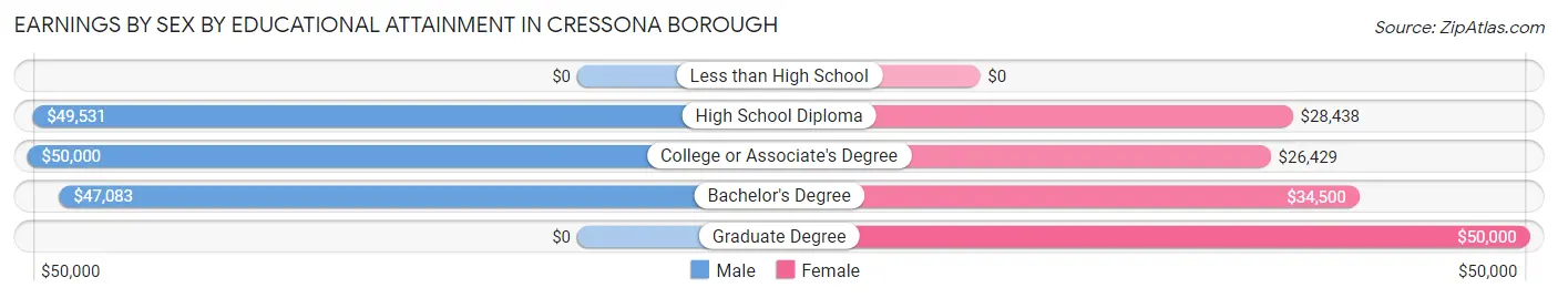 Earnings by Sex by Educational Attainment in Cressona borough