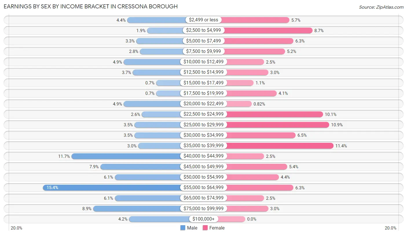 Earnings by Sex by Income Bracket in Cressona borough