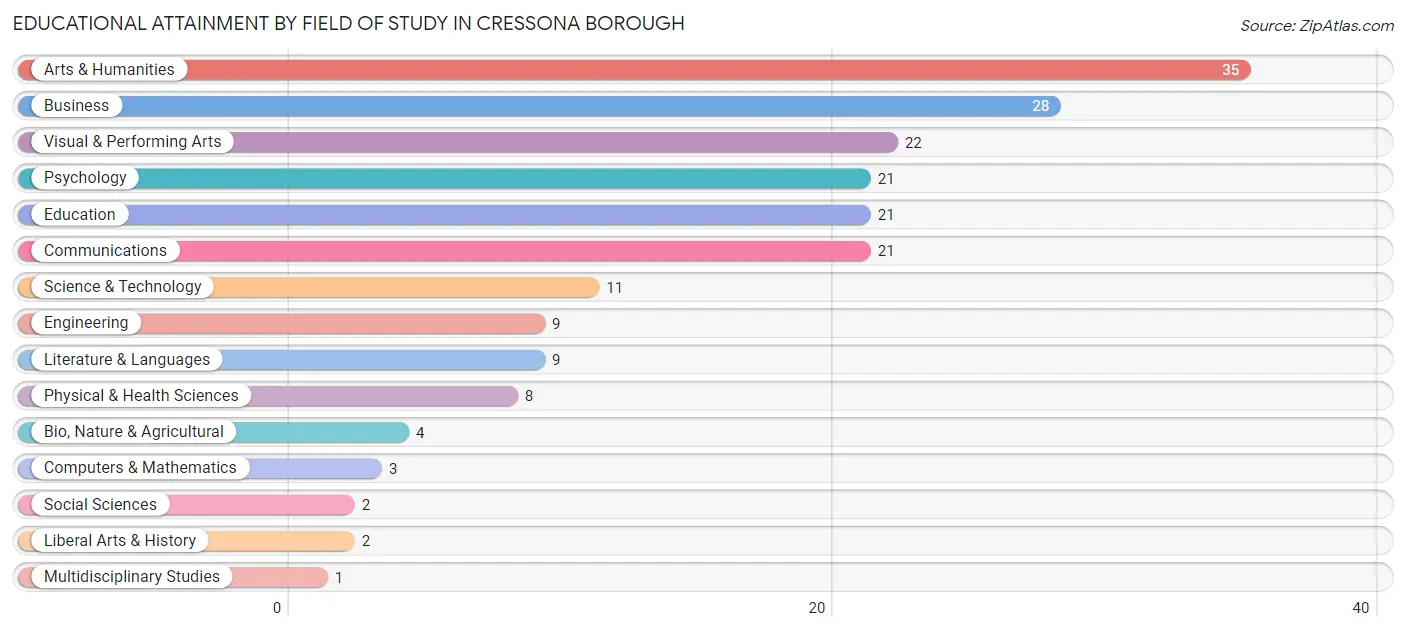 Educational Attainment by Field of Study in Cressona borough