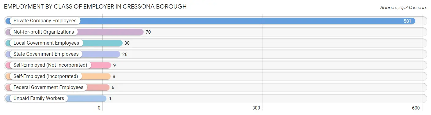 Employment by Class of Employer in Cressona borough