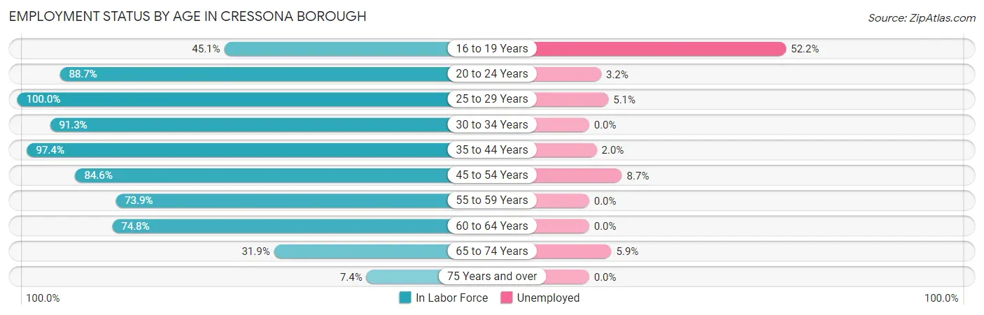 Employment Status by Age in Cressona borough