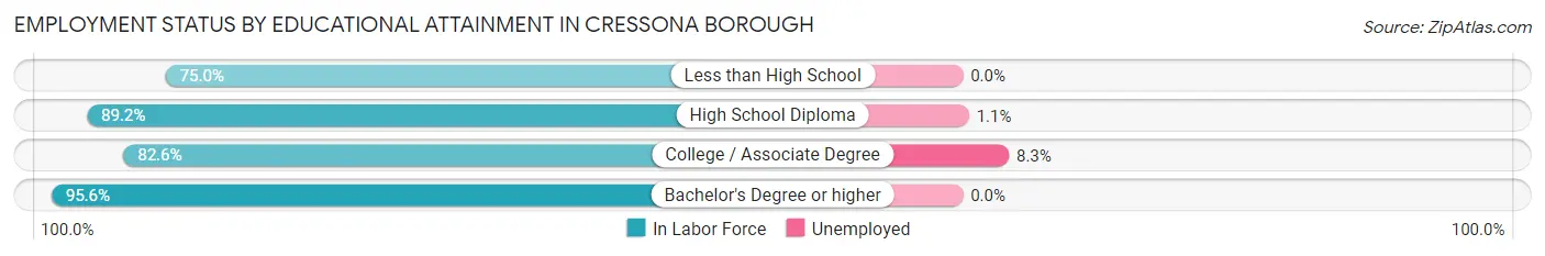 Employment Status by Educational Attainment in Cressona borough