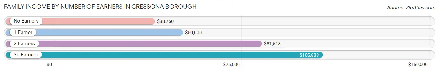 Family Income by Number of Earners in Cressona borough