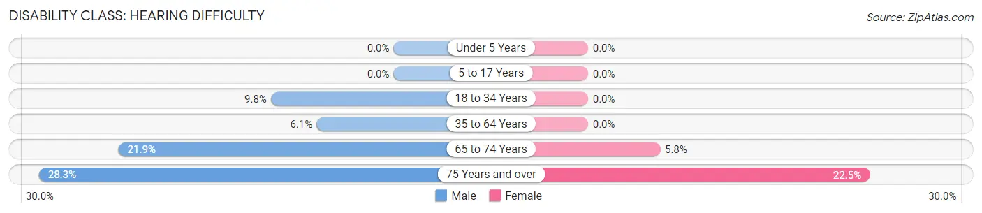 Disability in Cressona borough: <span>Hearing Difficulty</span>