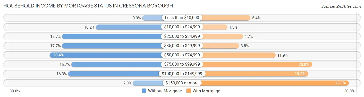 Household Income by Mortgage Status in Cressona borough