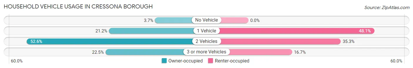 Household Vehicle Usage in Cressona borough