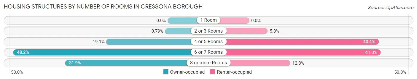 Housing Structures by Number of Rooms in Cressona borough