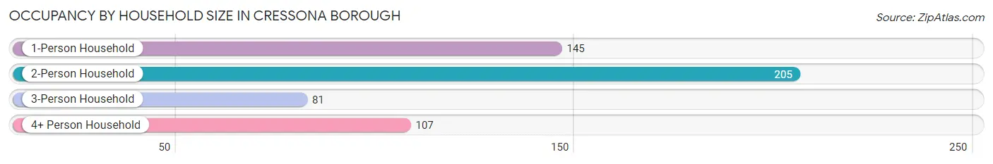 Occupancy by Household Size in Cressona borough