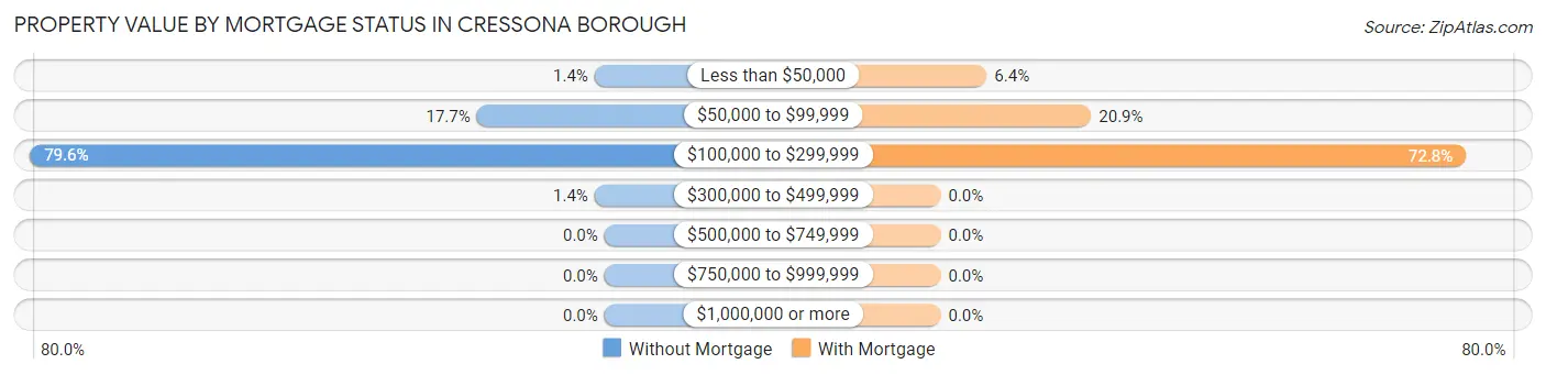 Property Value by Mortgage Status in Cressona borough