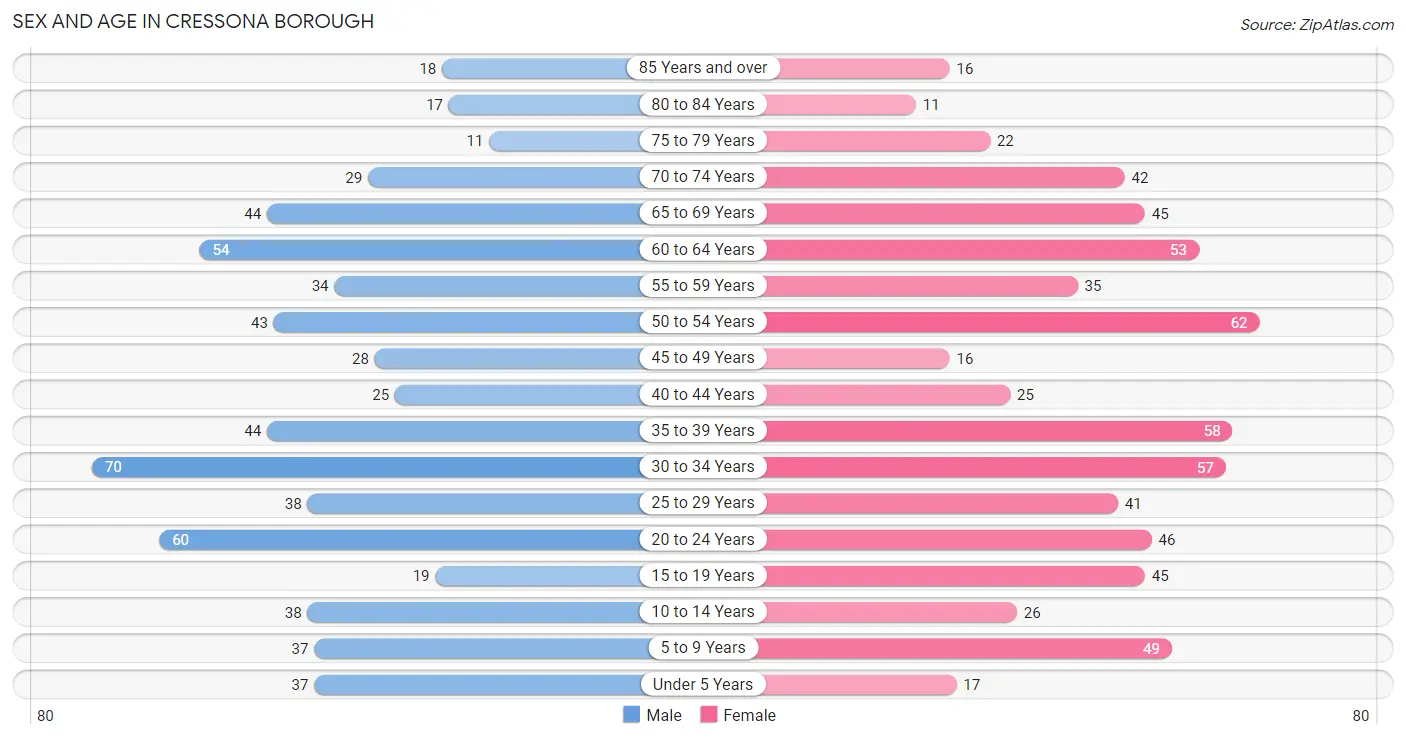 Sex and Age in Cressona borough