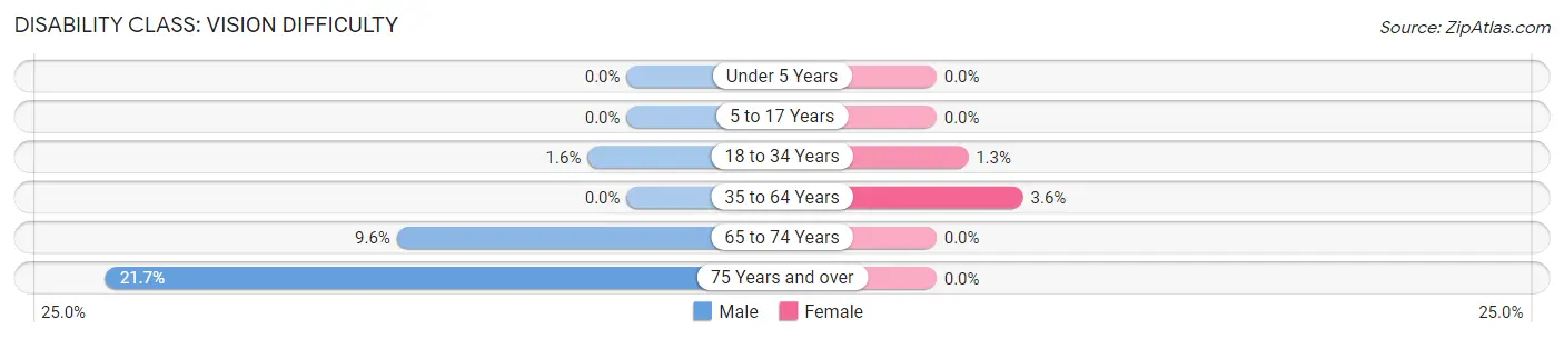 Disability in Cressona borough: <span>Vision Difficulty</span>