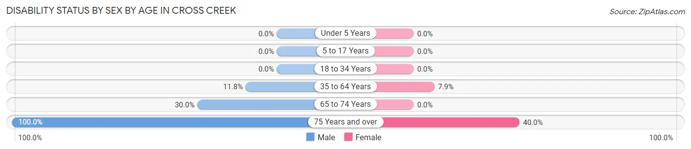 Disability Status by Sex by Age in Cross Creek