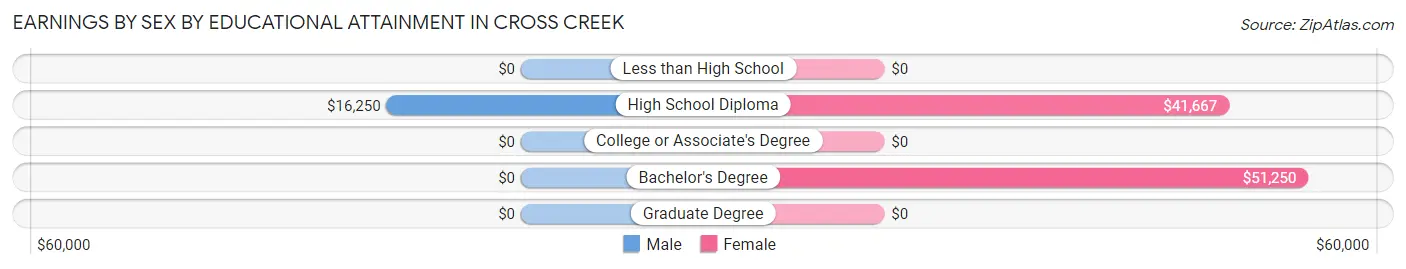 Earnings by Sex by Educational Attainment in Cross Creek