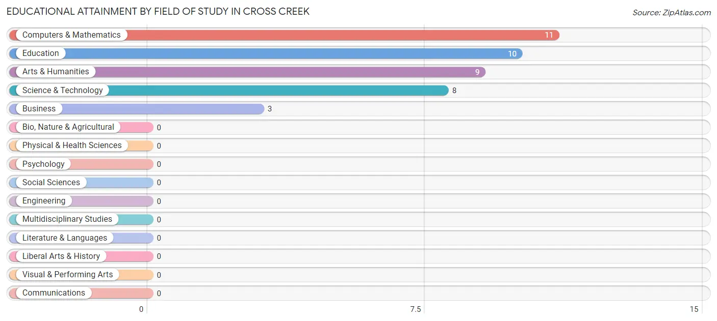 Educational Attainment by Field of Study in Cross Creek