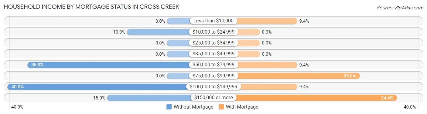 Household Income by Mortgage Status in Cross Creek