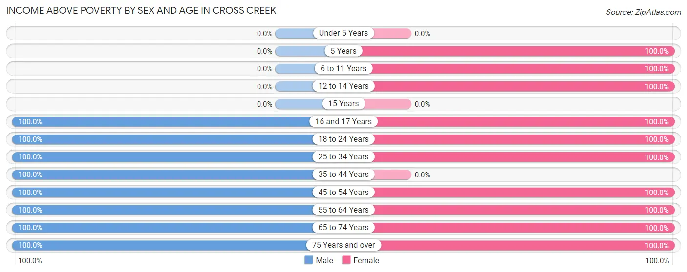 Income Above Poverty by Sex and Age in Cross Creek