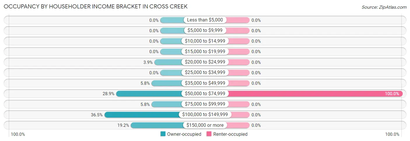 Occupancy by Householder Income Bracket in Cross Creek