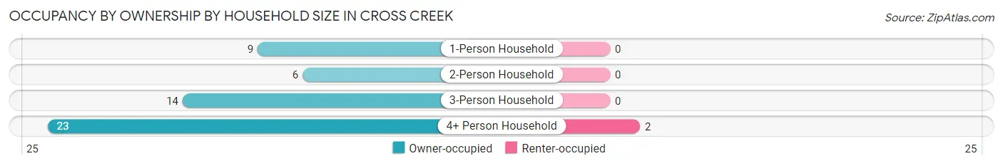 Occupancy by Ownership by Household Size in Cross Creek