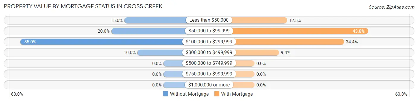 Property Value by Mortgage Status in Cross Creek