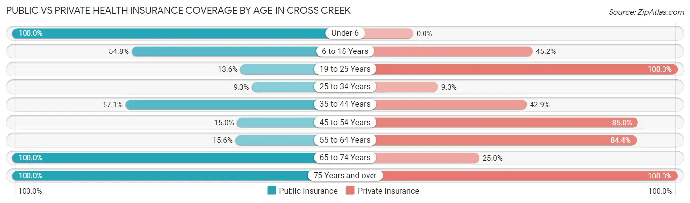 Public vs Private Health Insurance Coverage by Age in Cross Creek