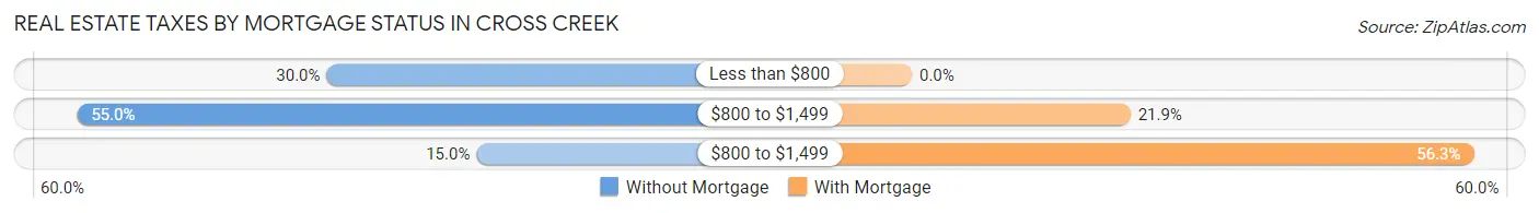 Real Estate Taxes by Mortgage Status in Cross Creek