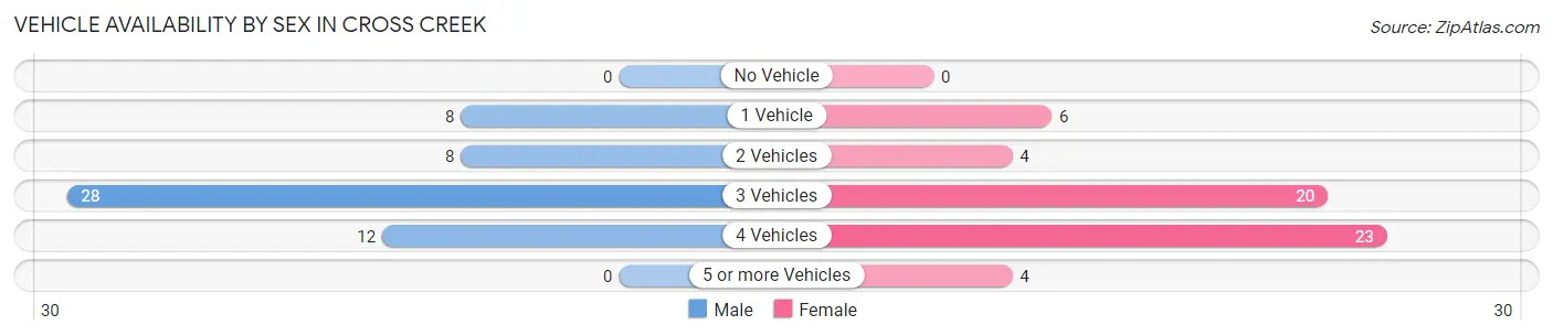 Vehicle Availability by Sex in Cross Creek