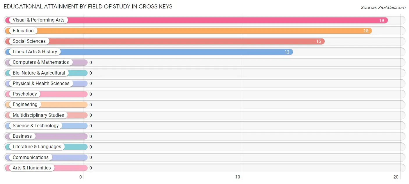 Educational Attainment by Field of Study in Cross Keys