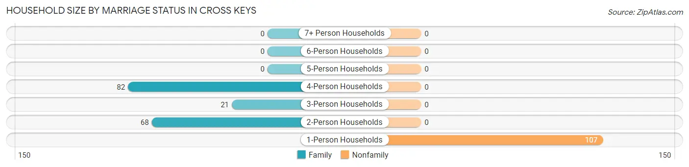 Household Size by Marriage Status in Cross Keys