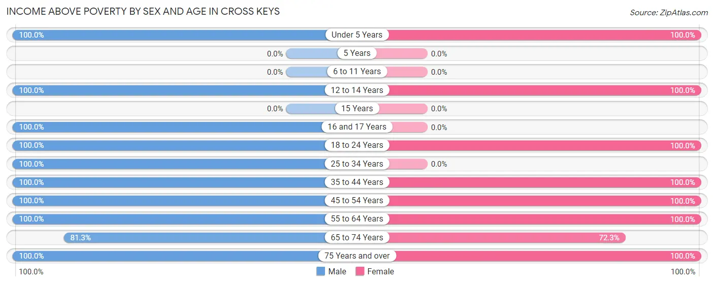 Income Above Poverty by Sex and Age in Cross Keys