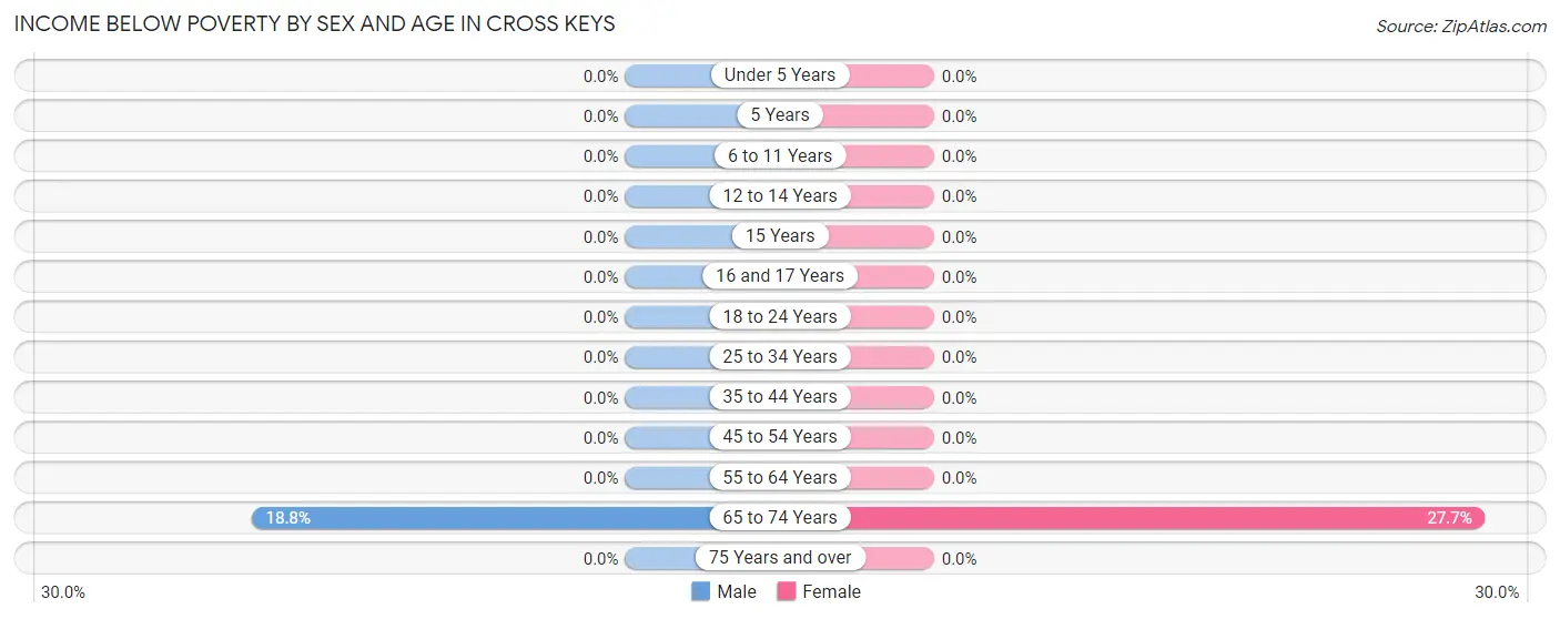 Income Below Poverty by Sex and Age in Cross Keys