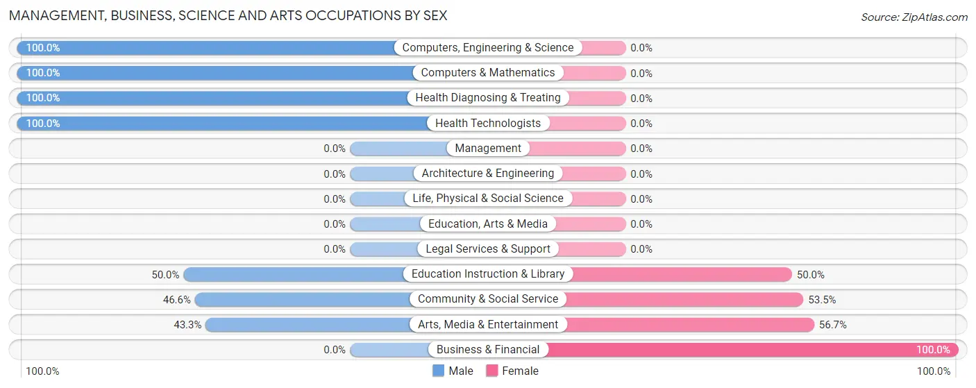 Management, Business, Science and Arts Occupations by Sex in Cross Keys