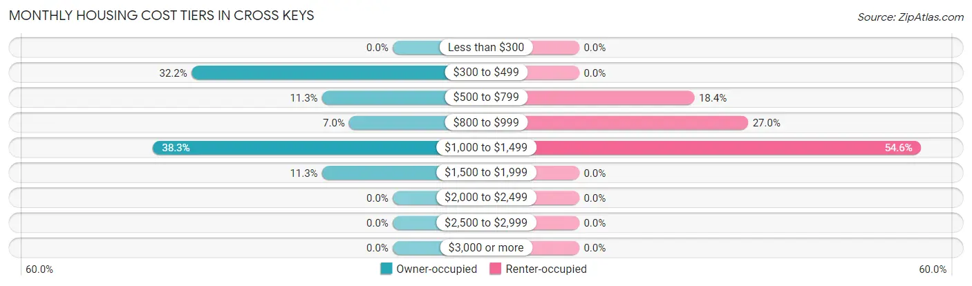 Monthly Housing Cost Tiers in Cross Keys