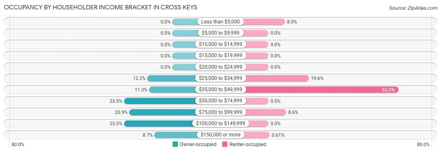 Occupancy by Householder Income Bracket in Cross Keys