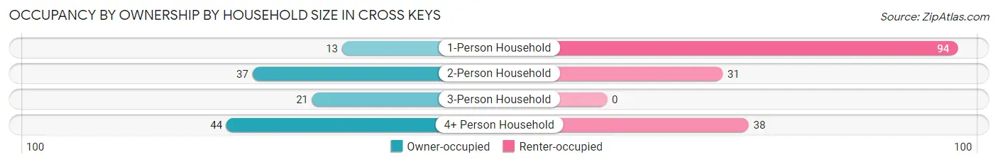 Occupancy by Ownership by Household Size in Cross Keys