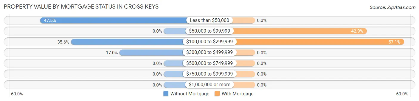 Property Value by Mortgage Status in Cross Keys