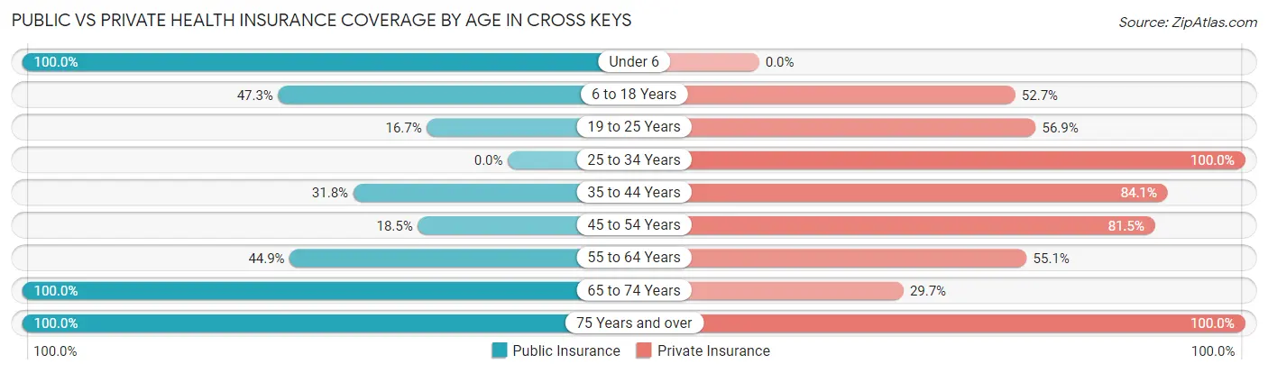 Public vs Private Health Insurance Coverage by Age in Cross Keys