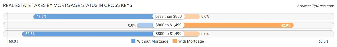 Real Estate Taxes by Mortgage Status in Cross Keys