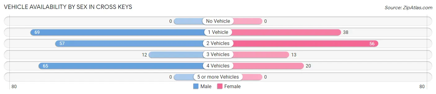 Vehicle Availability by Sex in Cross Keys