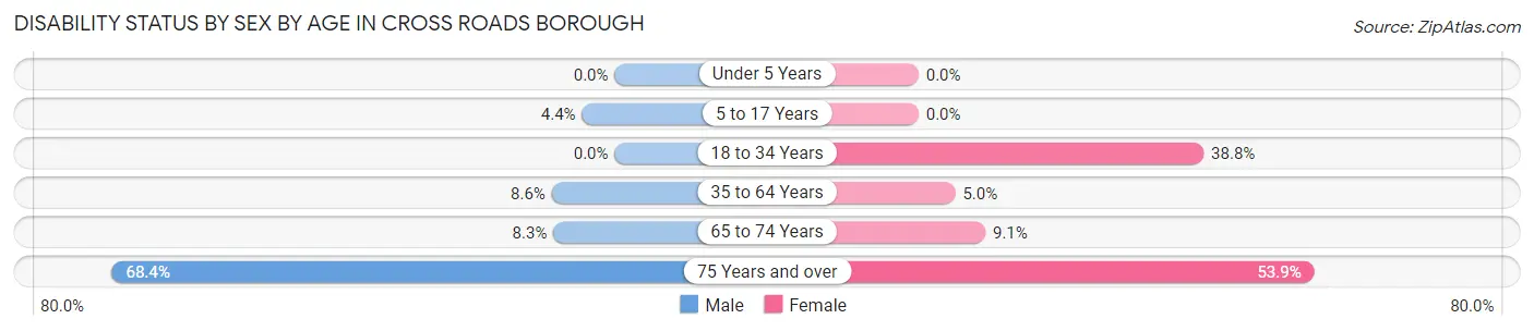 Disability Status by Sex by Age in Cross Roads borough